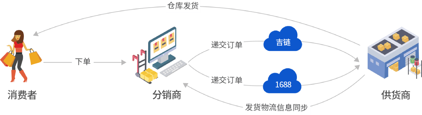 吉客云供应商管理系统订单流转流程图