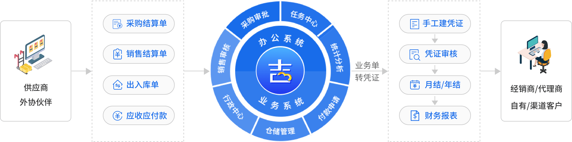 吉客云企业管理软件业务办公一体化流程图