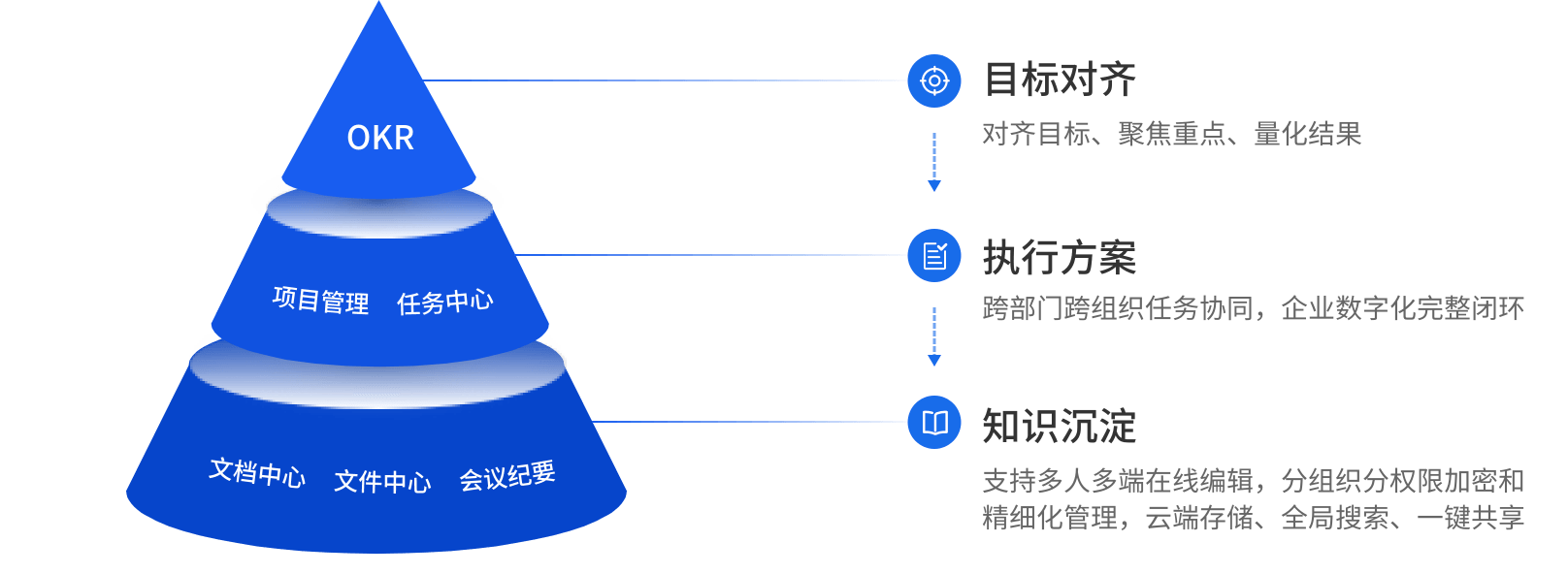 吉客云企业管理软件数字化协作构造图