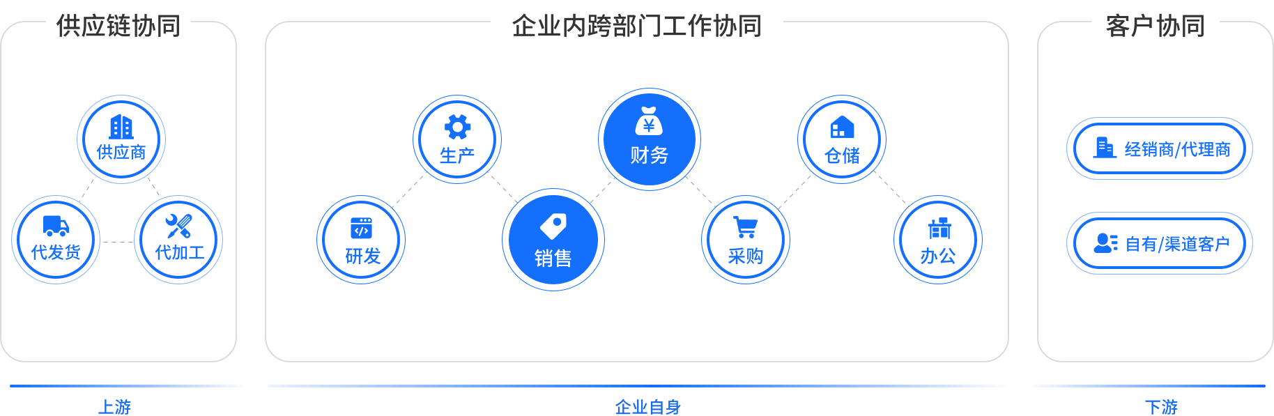 吉客云企业管理软件跨组织业务协同构造图