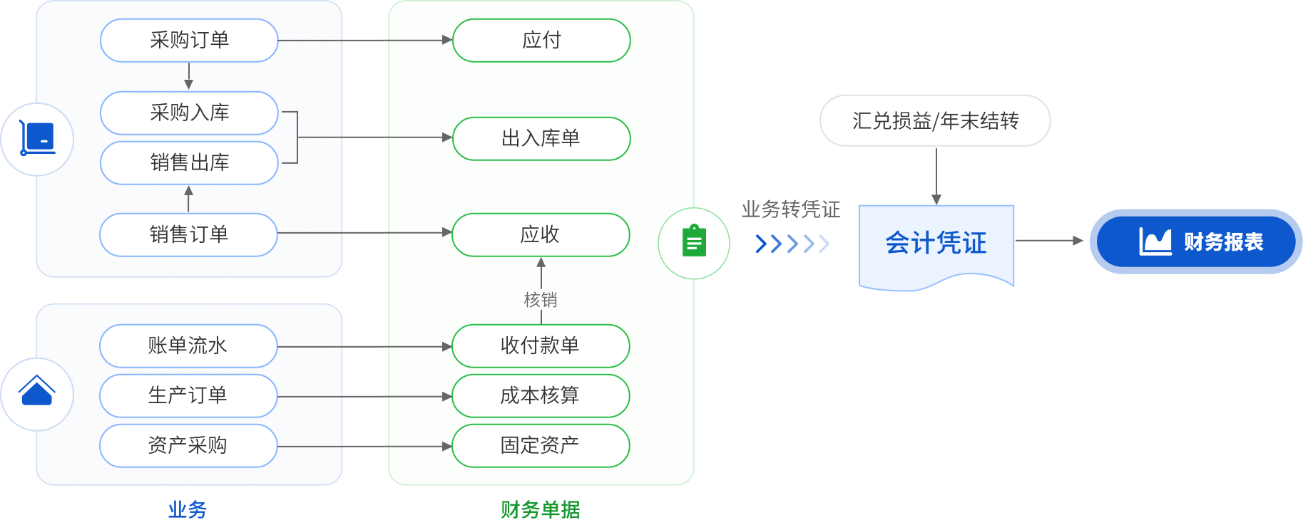 吉客云业务财务一体化管理系统智能对账流程图