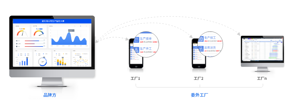 通过吉链或生产小程序实现加工厂和品牌商的互联互通